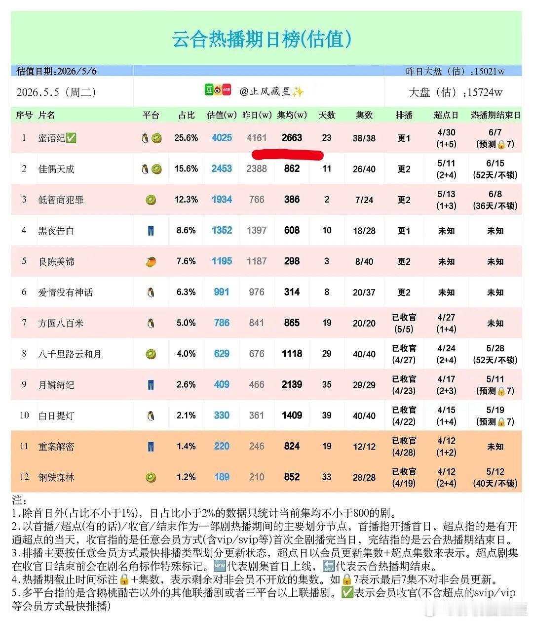 恭喜钟汉良《蜜语纪》实绩到手！cvb收视率0.668，今年所有卫视收视年冠且断层