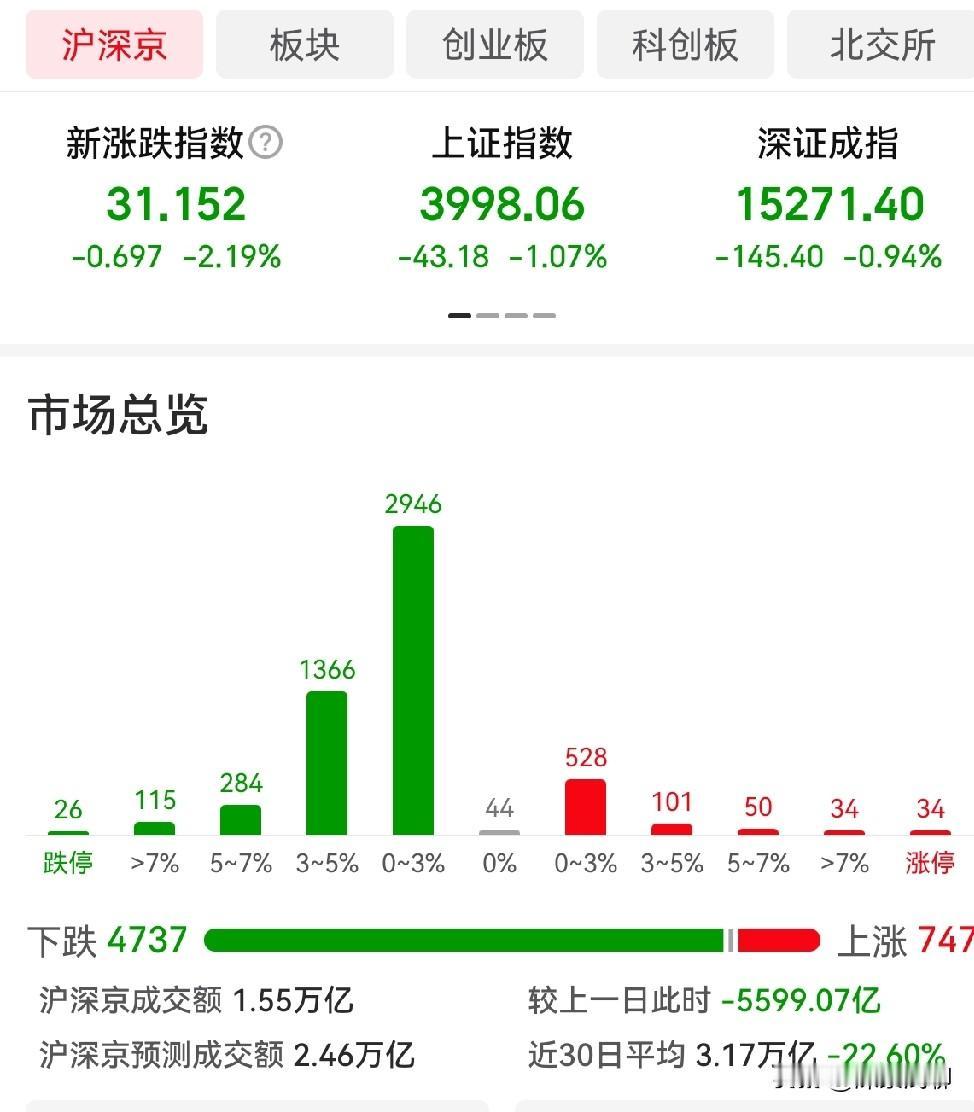 今天上午韩股暴跌，盘中重挫超6%，已触发程序化交易暂停，不是全市场熔断。但看趋势