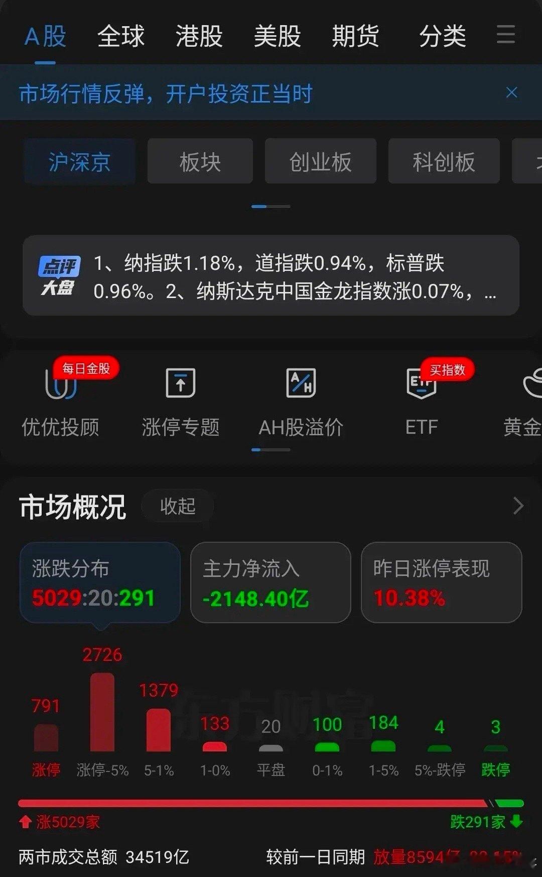 A股惊心动魄的一天结束了，开盘全部暴涨，连大盘涨幅都超过10%，但是很快遭获利盘