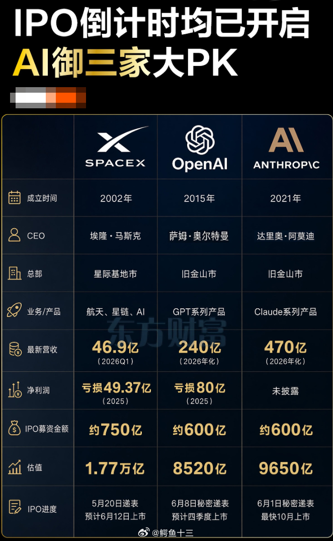 a股 6月大事件：AI御三家SpaceX、OpenAI、Anthropic上市倒