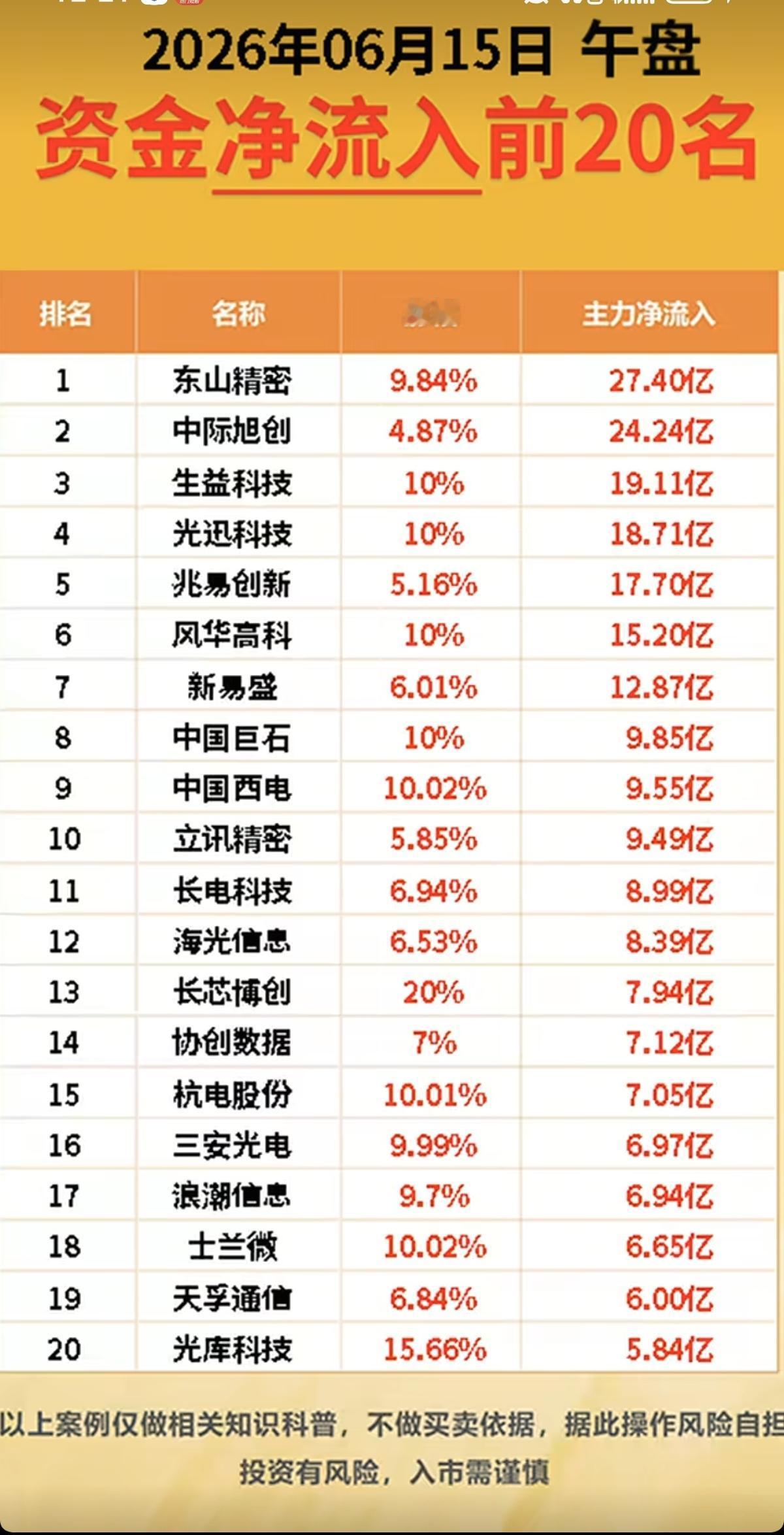 6.15周一  主力大资金  抢筹出逃个股榜TOP20！

资金抢筹：
塑料、特