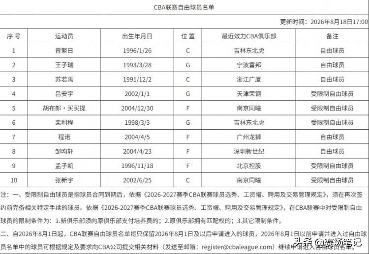 根据CBA官方于8月18日更新的自由球员名单，具体包含以下10名球员：

1. 
