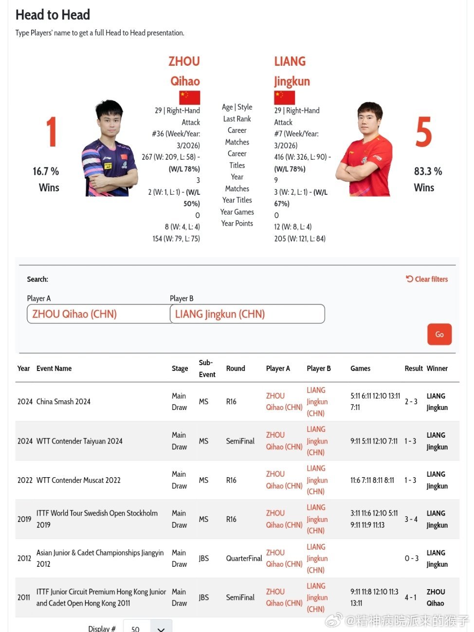梁靖崑VS周启豪 国际赛事的头对头交手记录👀梁靖崑🇨🇳5比1周启豪🇨🇳