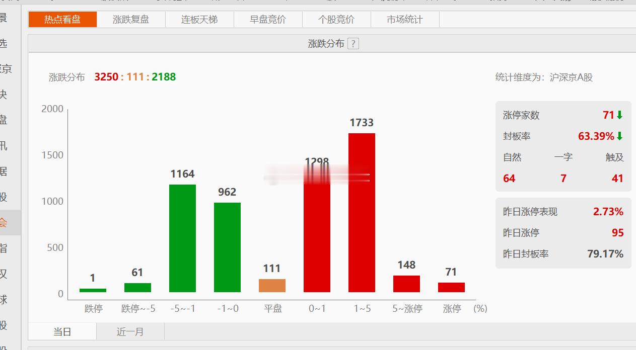 A股涨幅榜不好看，超5%的家数不足，但下跌时就是不出抛压，真的很烦。市场波动不大