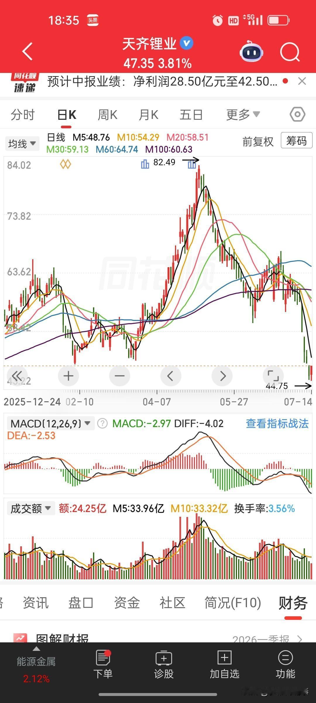 业绩大增超数十倍，股价却持续走弱！天齐锂业这份预告怎么解读
 
盘后天齐锂业发布