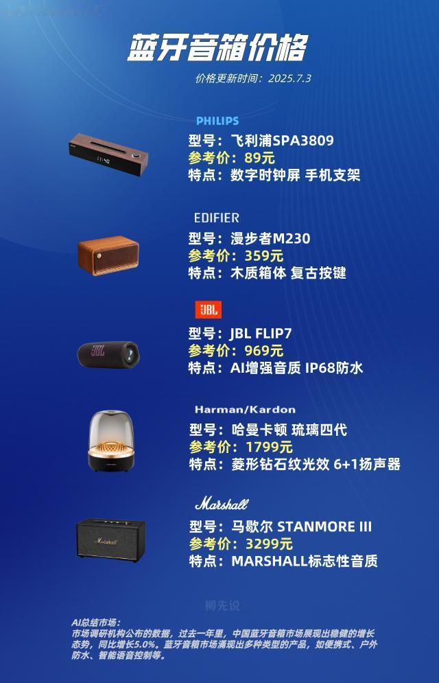 蓝牙音箱多少钱？
2025年7月价格
不同品牌，价格相差巨大
飞利浦SPA380