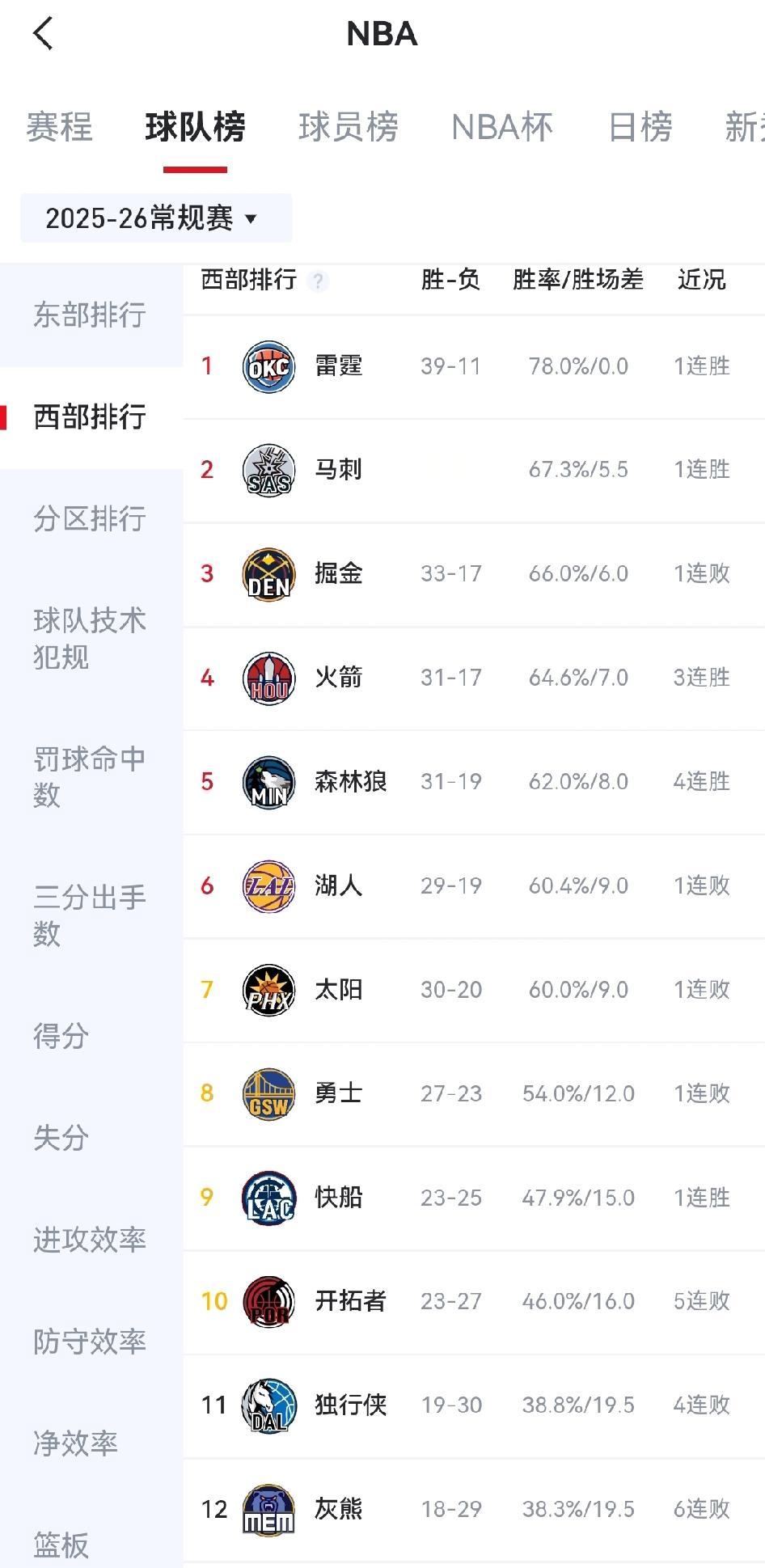 杜兰特休战！
118比114，火箭4分险胜步行者，豪取三连胜。
战绩31胜17负