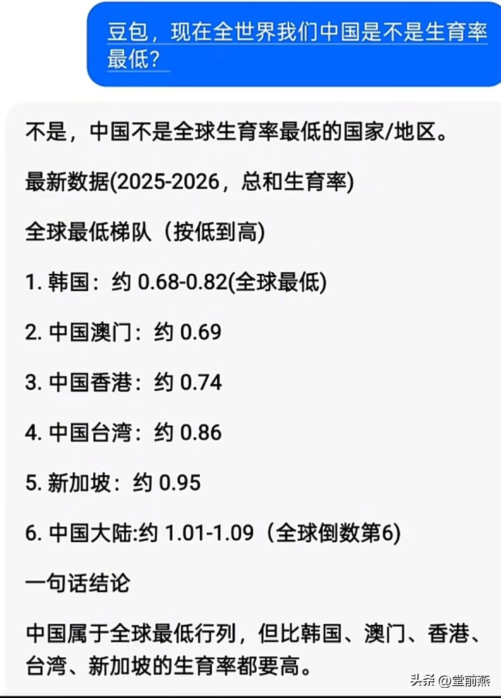 可以自己验证，中国大陆不是全球生育率最低的地方，还有韩国在一直垫底