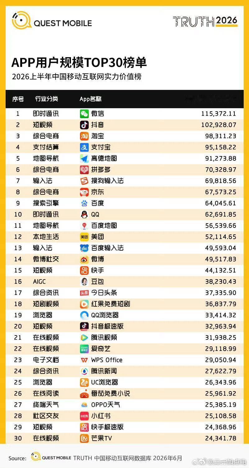 这个榜单还蛮有意思的，里面除了一些很多手机都会预下载的软件，我没想到的是微博居然