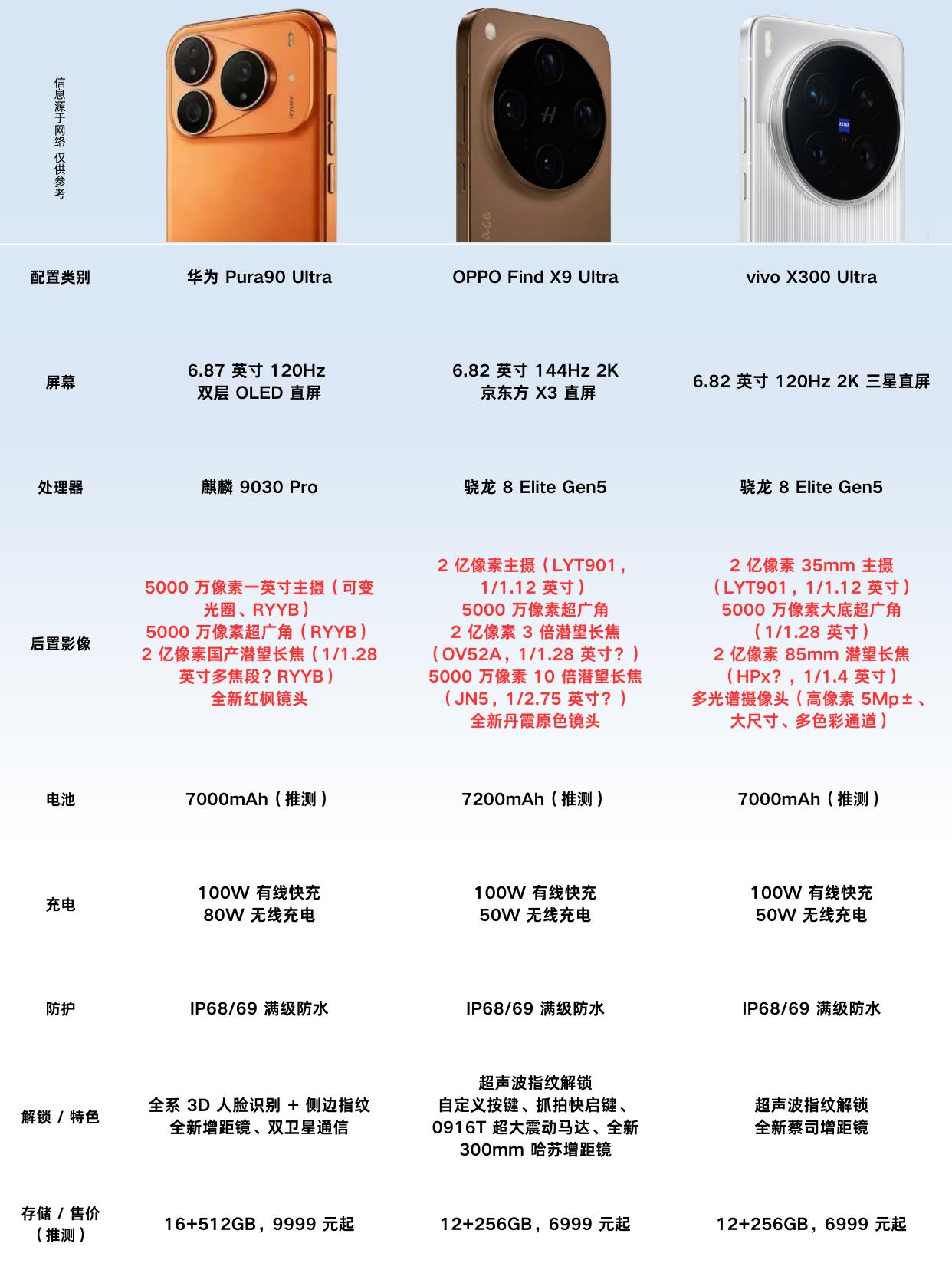 这三款国产影像旗舰简直是疯了吧！
接下来这三台影像旗舰，一个比一个狠啊 华为 P