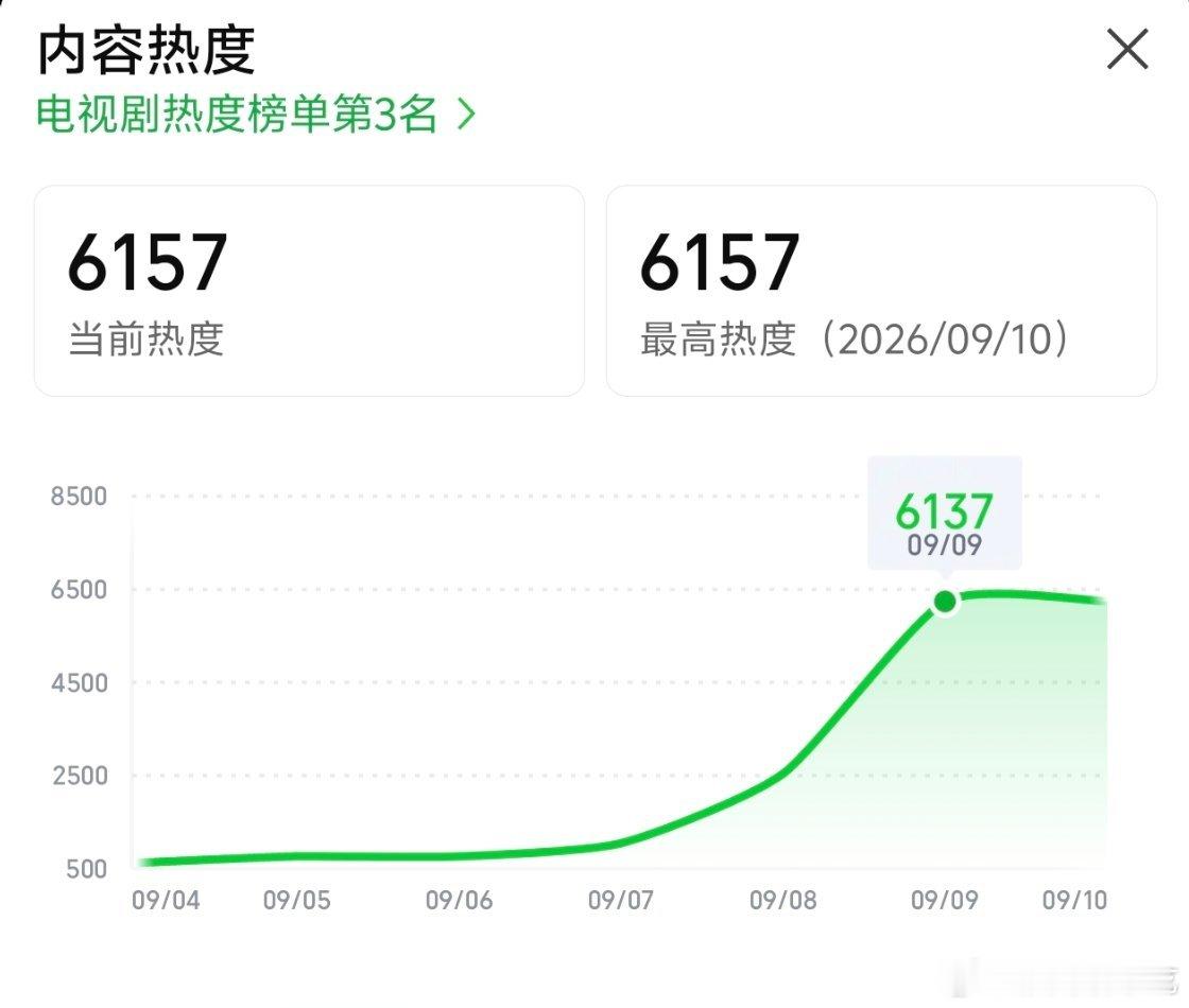 《深渊无间》首日峰值热度 6137，拿下爱奇艺近五年迷雾剧场晚间首播热度第一🏆