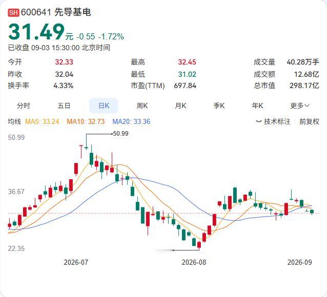 先导基电1.5亿出售半导体基金份额，溢价50%套现离场。

子公司池州万业将持有