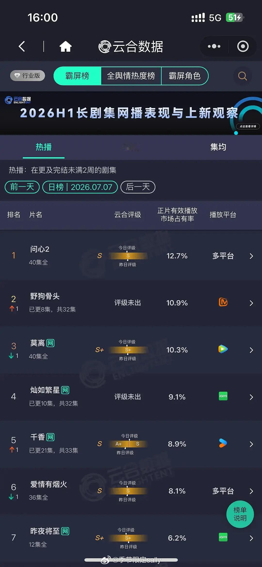 🥭独播野狗骨头云合酷云双双上涨到第二了，什么水平？ 