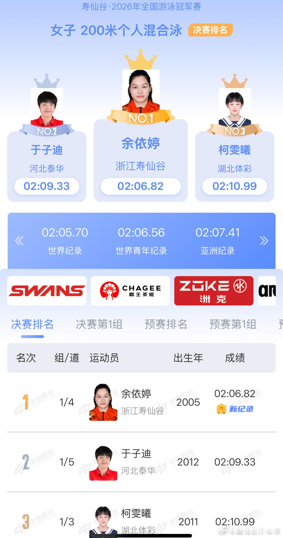 呜呜呜呜我真的哭了我们是亚洲记录保持者呜呜呜200混合泳亚洲记录是余依婷的
