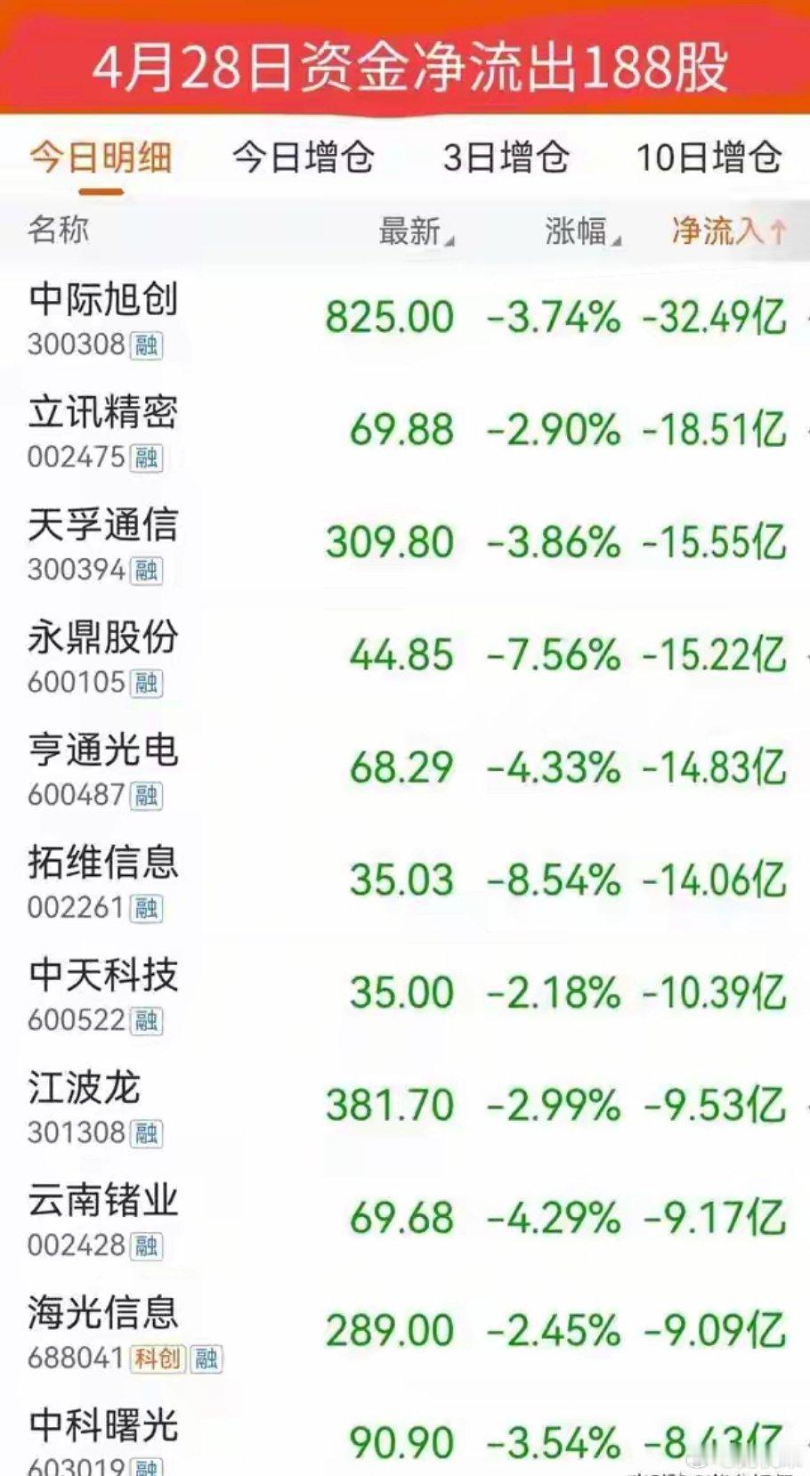 这些股明天危险！4月28日尾盘资金已大幅卖出这188股4月28号，离五一长假就差