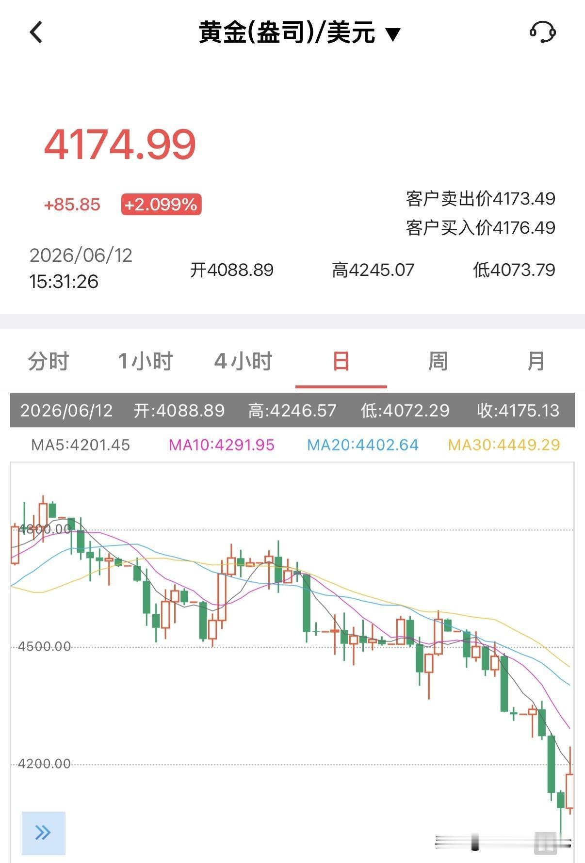 这两天，过山车行情，黄金价格连续多日下跌，近两日更是暴跌，价格由今年的高点每盎司