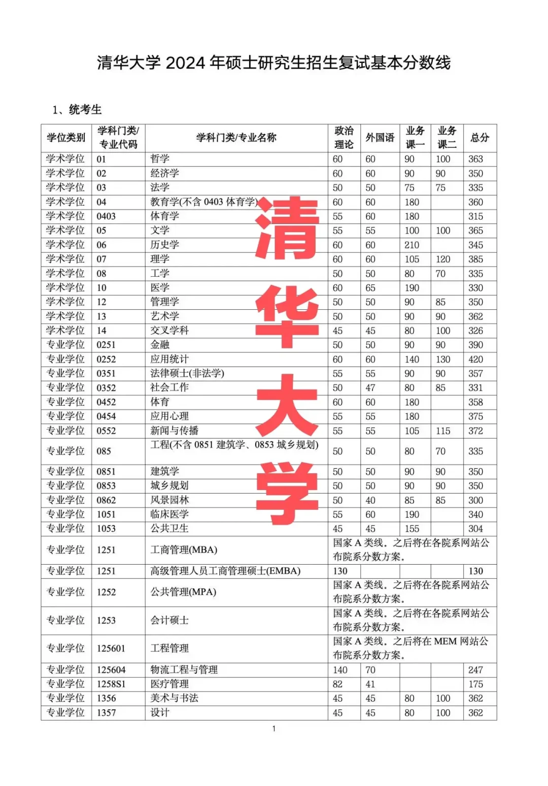 清华大学2024年研究生复试分数线公布了，没想到医学专业对英语的要求这...