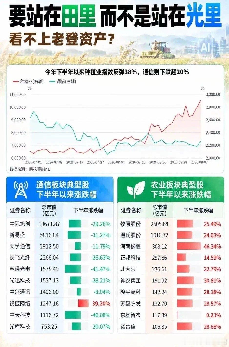 7月到现在种植业指数直接涨超30%之前一路高歌的通信板块反倒回调跌超20%完全是