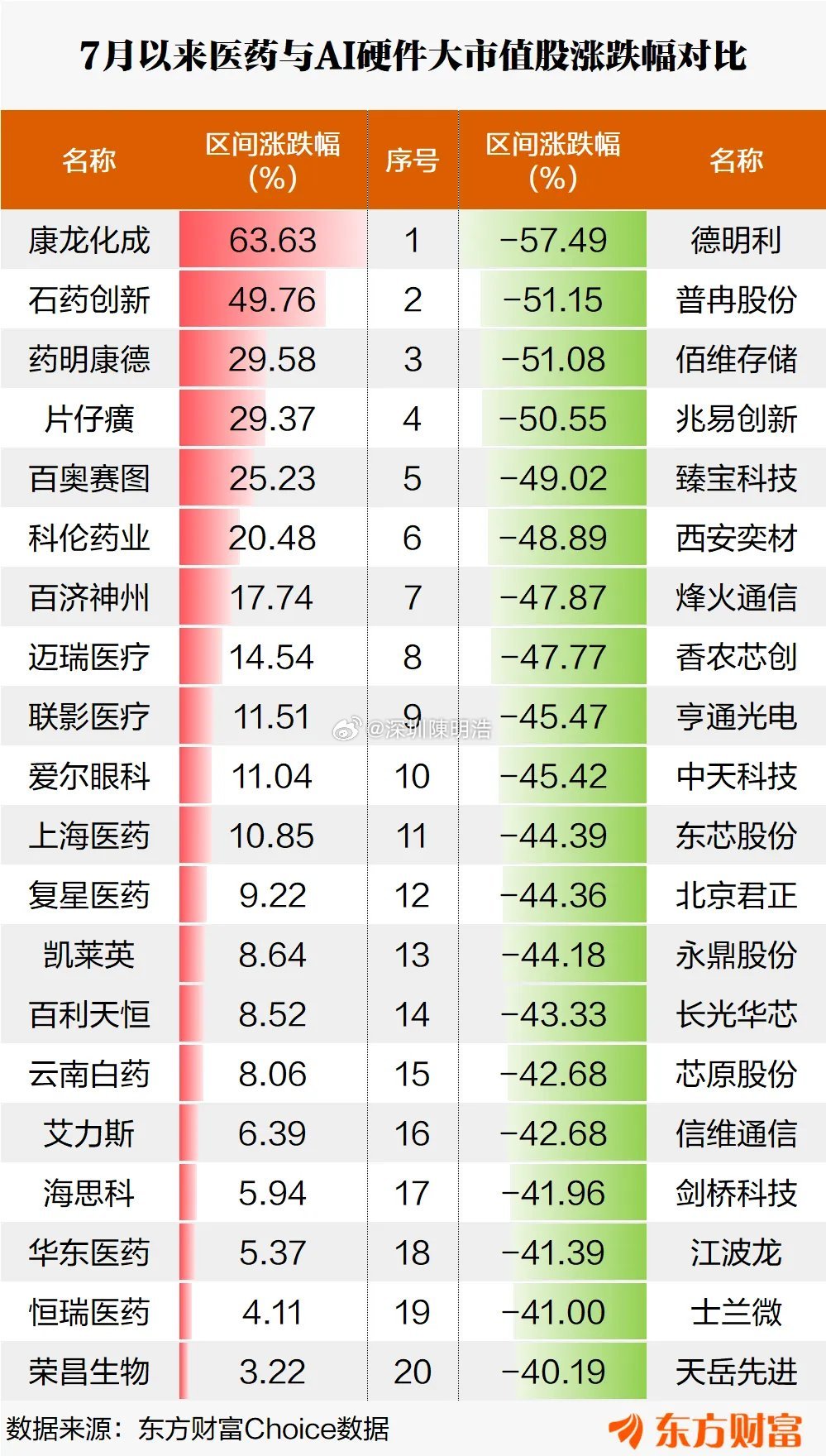 上半年“光”宗，下半年“药”祖，这说法挺有意思。上半年A股科技赛道领跑，“光”尤