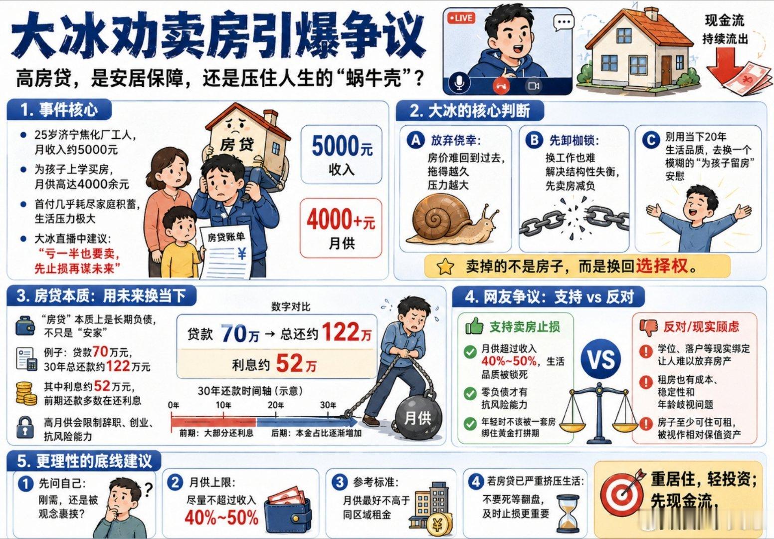 大冰说透三十年房贷现阶段租房肯定是最划算的，但要放在以前房价嗷嗷涨那会儿肯定是买