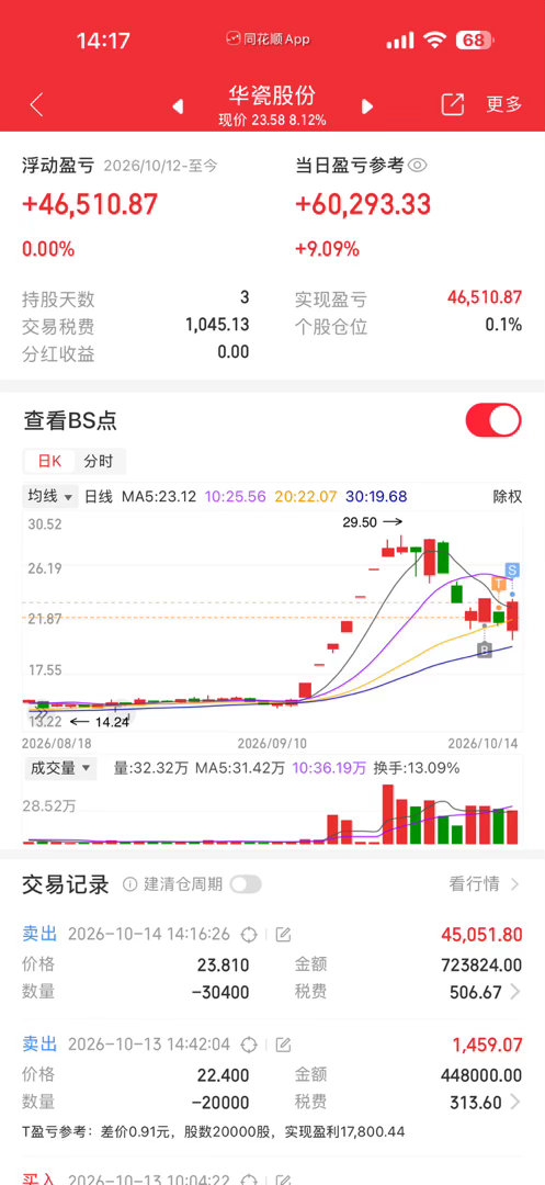 华瓷涨停，我走了，留下的发财 ​​​