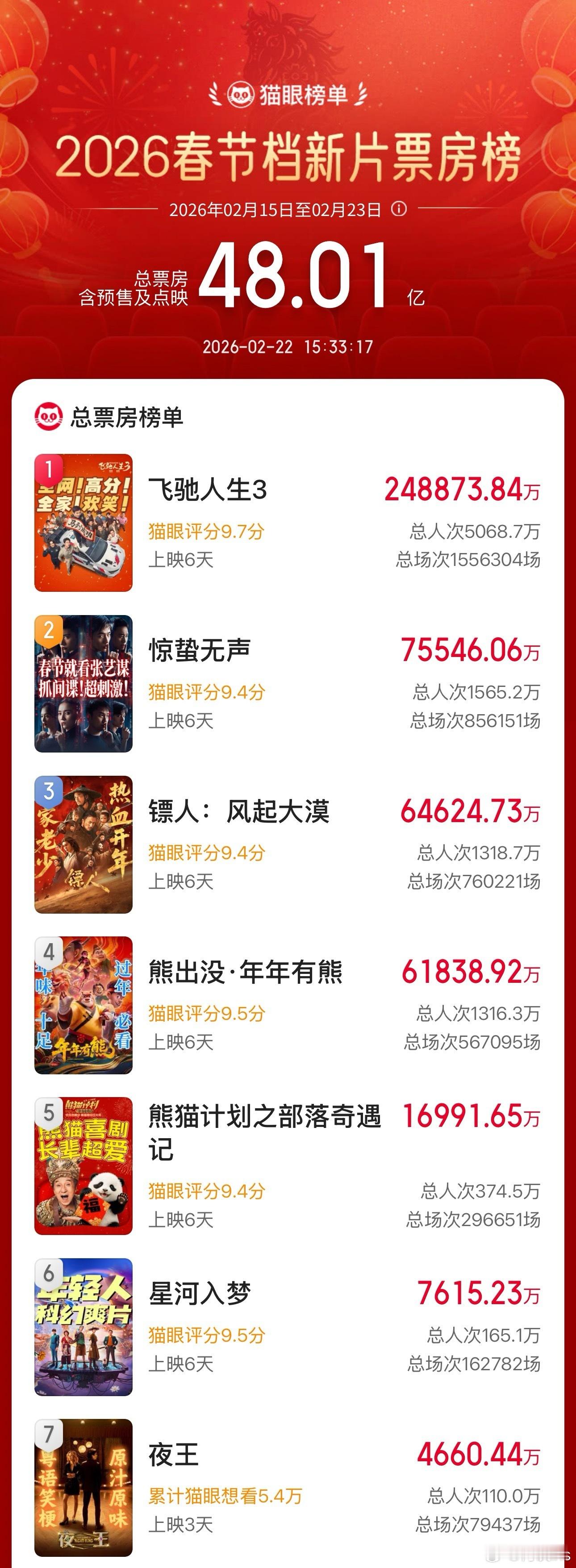 春节档电影票房《飞驰人生3》24亿《惊蛰无声》7.5亿《镖人》6.4亿《熊出没年
