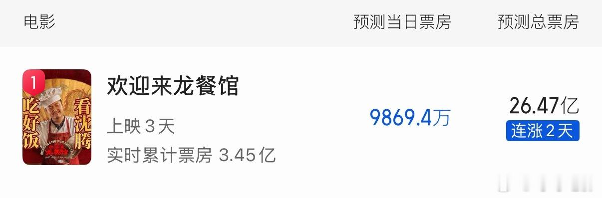 《欢迎来龙餐馆》预测总票房上涨到26.47亿。 