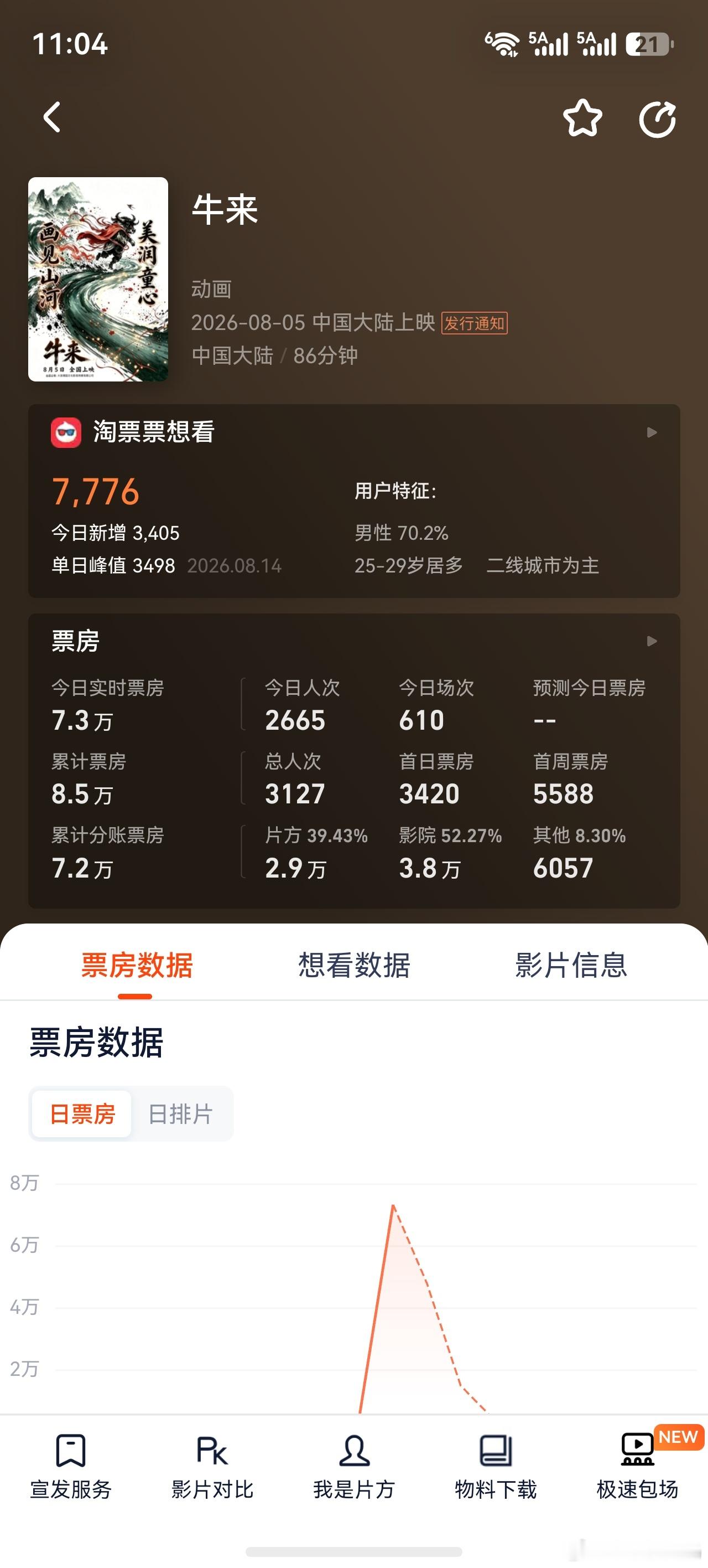 牛来要火了啊这是，10天9千多票房，今天半天就7万多了，坏了，感觉要冲着100万