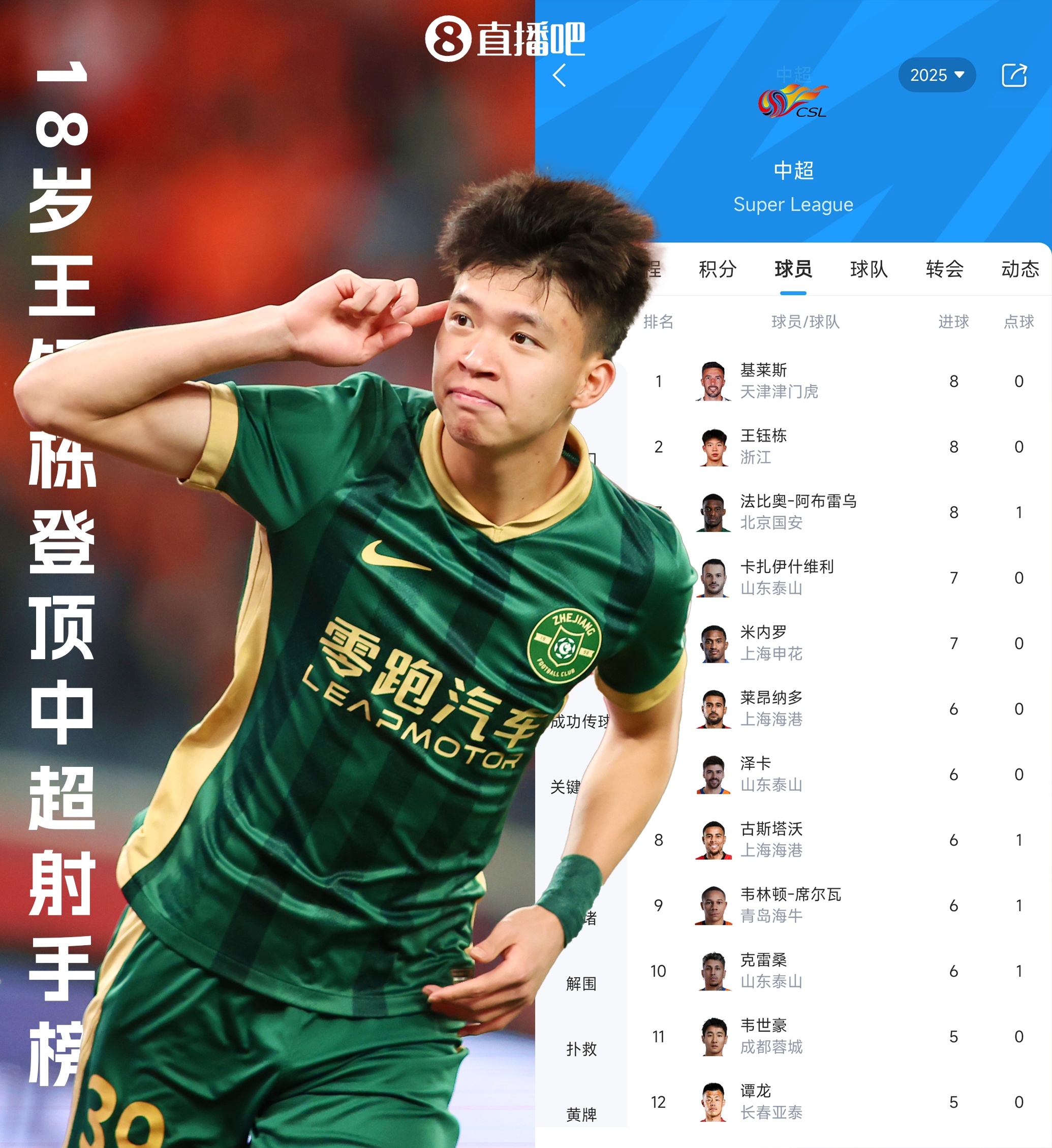 不可限量！中超射手榜：王钰栋8球并列榜首，前10其余均为外援中超第12轮，浙江队
