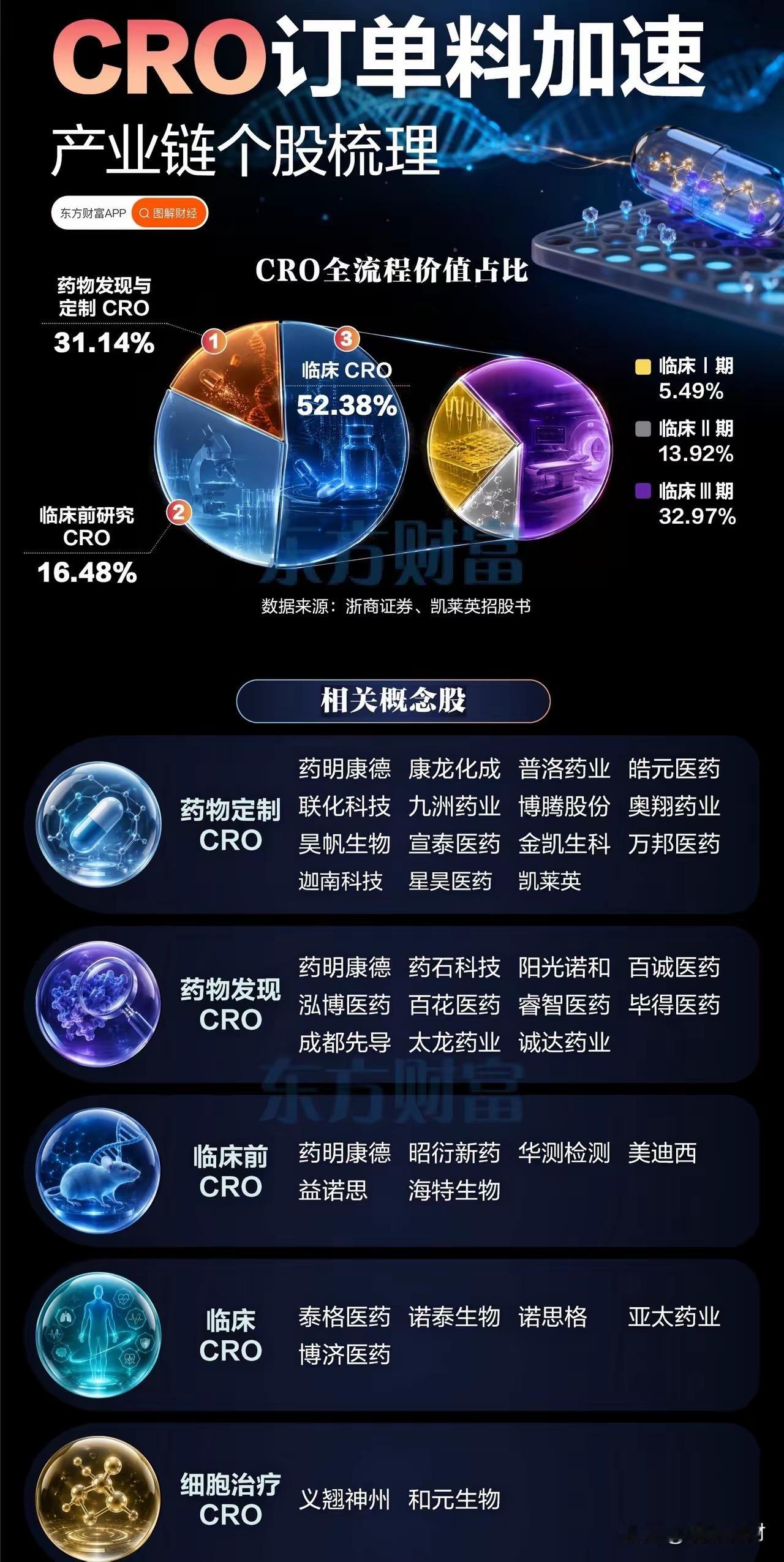 沉睡三年终觉醒！CRO板块全线爆发，机构：临床段才是真“摇钱树”！一颗新药从靶点