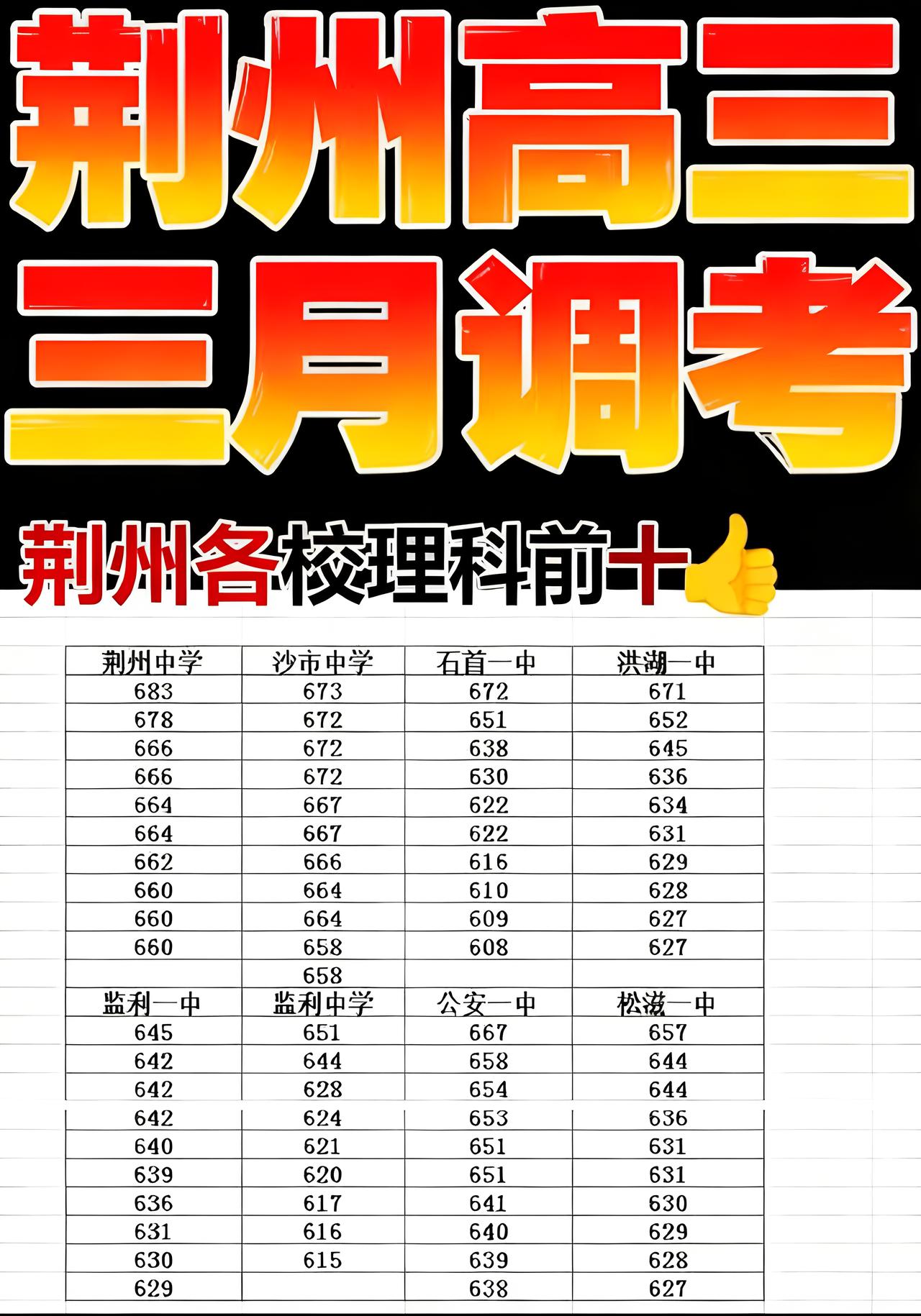 荆州八校理科前十名的数据分享给大家！

2026年3月18日、3月19日，荆州高