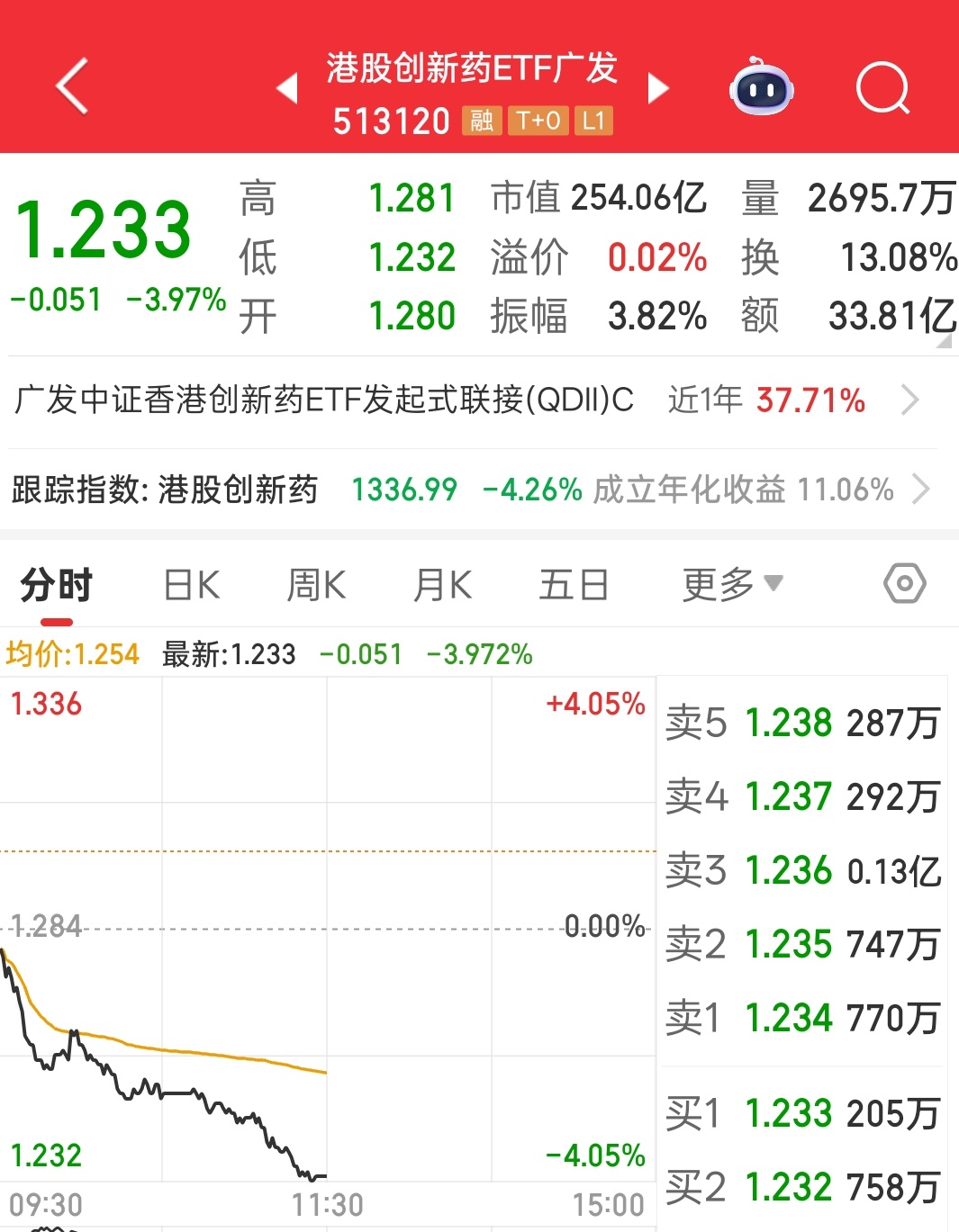 跌幅近4%吗？有意思，越来越有意思了 