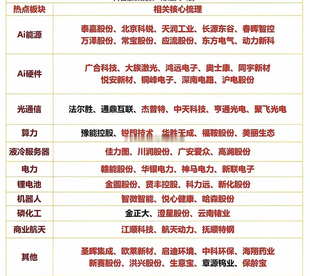 2.27周五  市场热点+投资方向！1.能源电力2.光通信3.锂矿资源4.磷化工