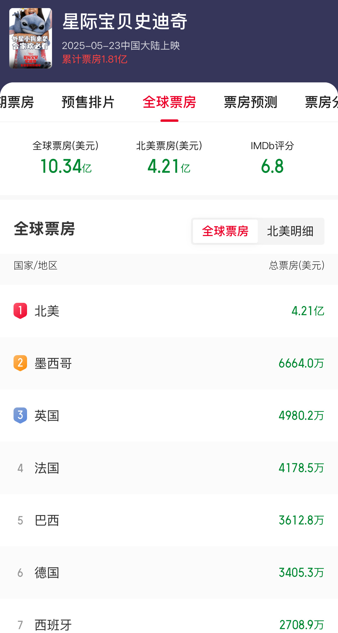 史迪仔全球票房10.34亿美元了[可乐][二哈]迪士尼还是迪士尼啊…… ​​​