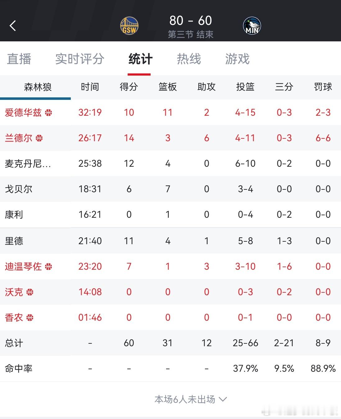 迪文琴佐投进全队第2记三分！森林狼全队三分21中2，落后勇士20分（对阵湖人G5