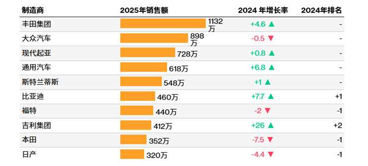 根据路透社的报道，中国车企比亚迪在2025年全球销量实现7.7%的增长，达到46