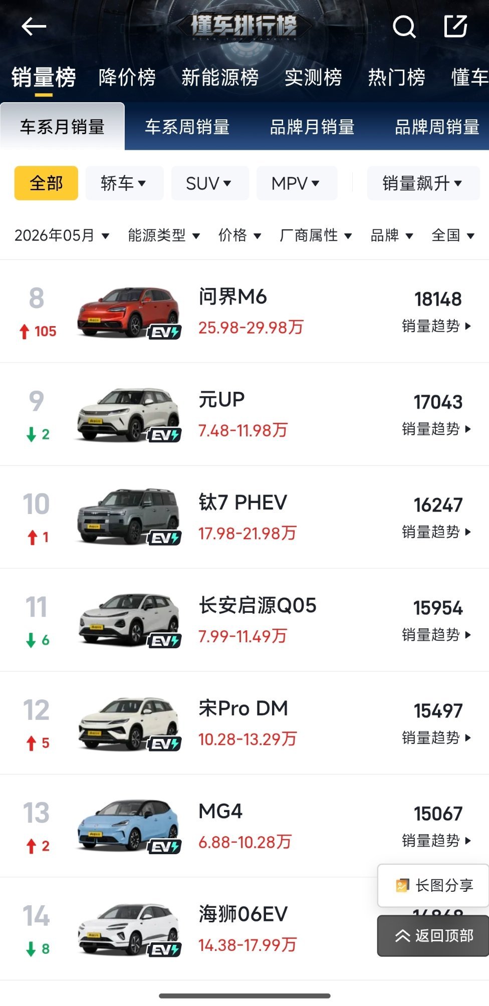销量榜前10无燃油车意味着什么超级车主 当乘联会5月乘用车零售销量最终数据定格的