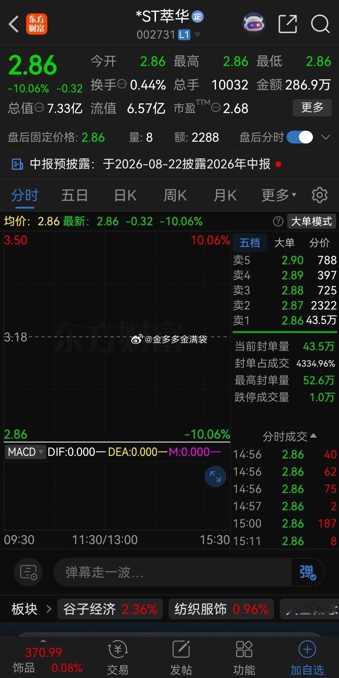 这家公司真是把股民坑到姥姥家了！萃华珠宝，今年年初黄金大涨的时候，公司股价一路飙