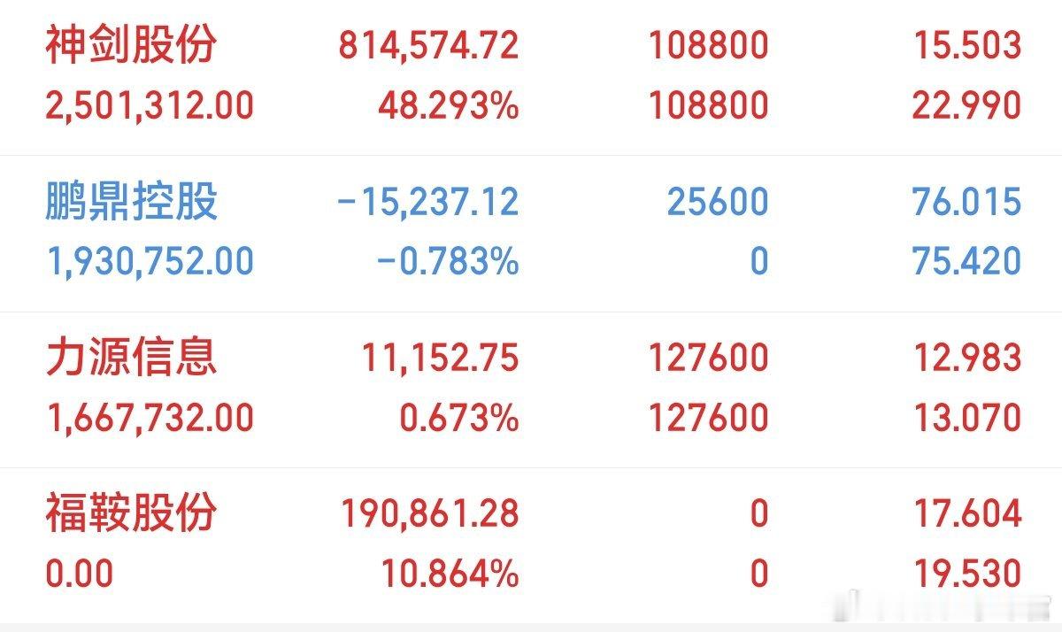 收盘了！神剑给力！拿到天荒地老持:神剑股份，力源信息出:福鞍股份进:鹏鼎控股以上