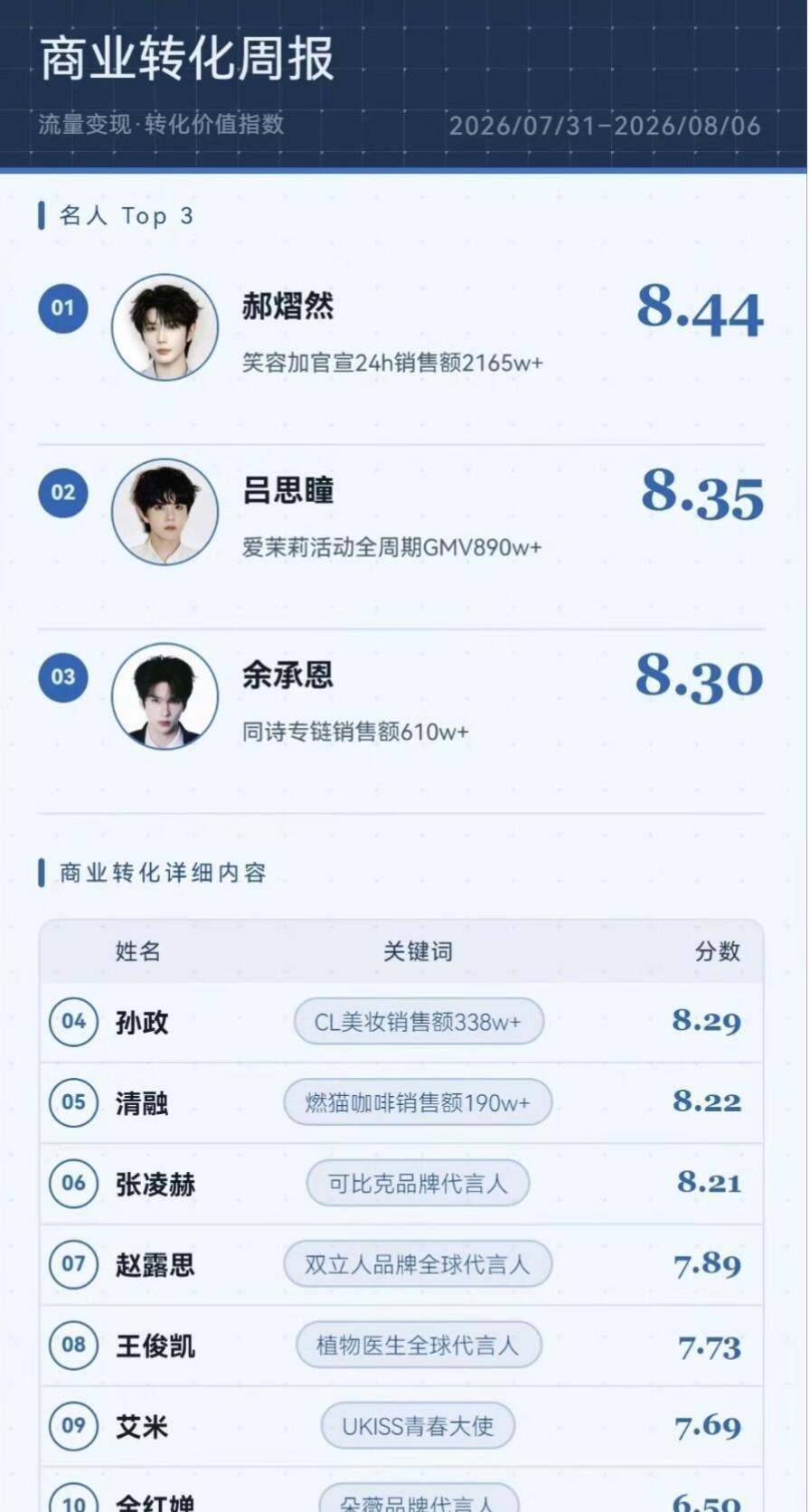 🔴这期德塔文商业转化周报有清融
王者荣耀KPL2026KPL夏季赛 ​​​