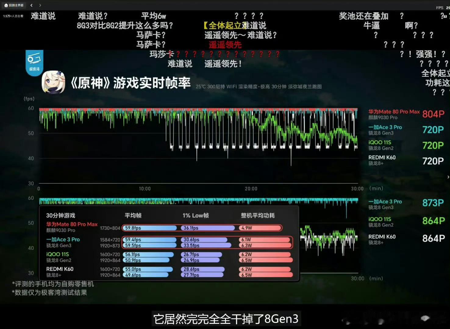 红米K60挺强的啊…芯片应该是最老的但是成绩和其他三家相差不大 