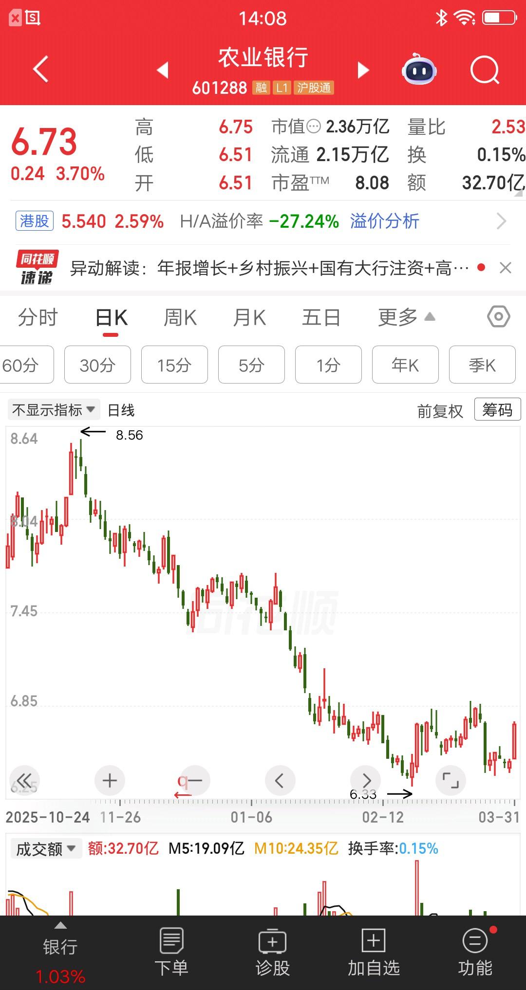 一位云南的股民买了农行股票27万，现在才发现被套住了。他在去年国庆后开始关注农行