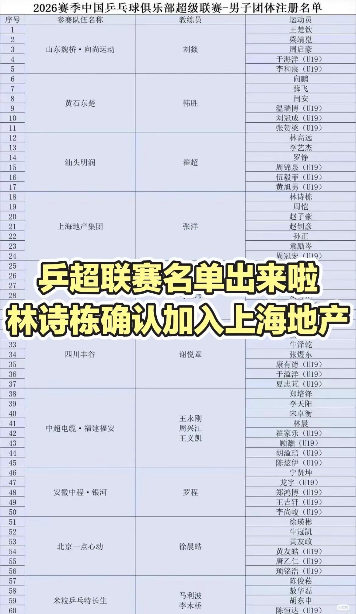 乒超联赛名单出来啦，林诗栋确认加入上海地产林诗栋 乒超联赛