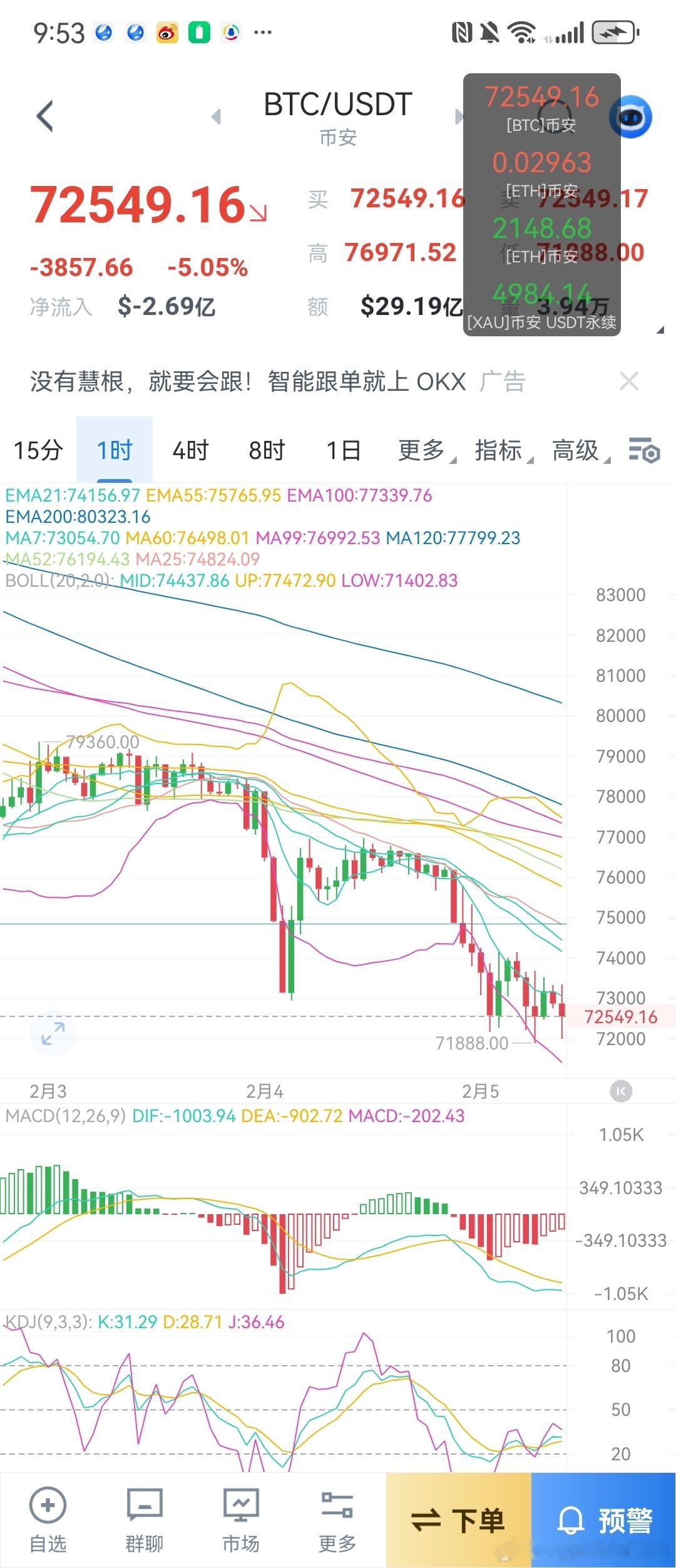 恐慌出现，量能加大，大饼再破一个低点的话，随时能出反弹，现货其实可以分批买一些搏