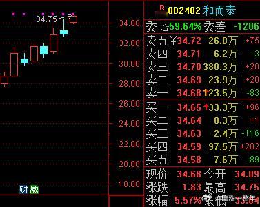 [给力]喜报：前几天的和而泰连续大涨啦，10多个点到手喽[笑哈哈]，是不是爽歪歪