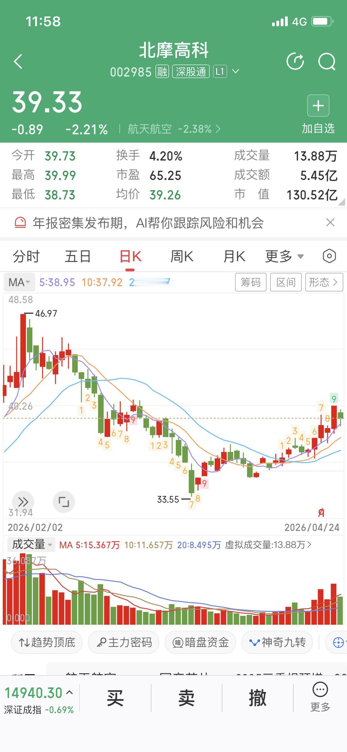 分析一下粉丝的票北摩高科
航天航空板块的
北摩呈多头排列的上升趋势
并且温和放量