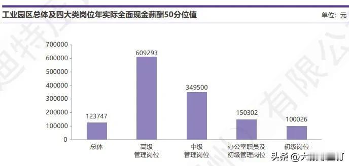 看看你在2024年有没有拖后腿？

苏州工业园四大类岗位年平均工资12万多，高级