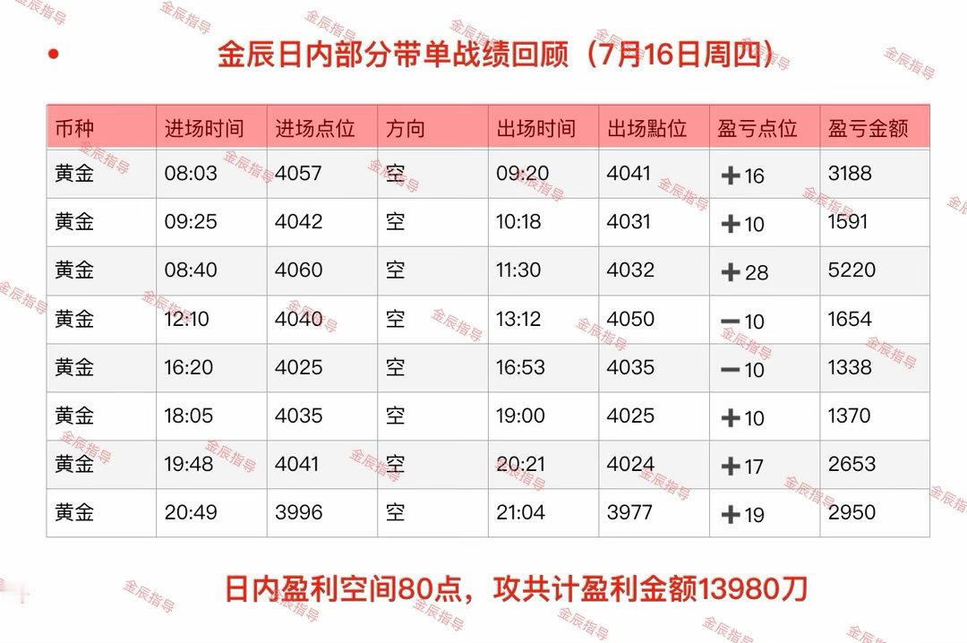 回顾7月15日-7月16日（周至周四）部分日内石磐总结‼️ 交易是一场修行，练眼