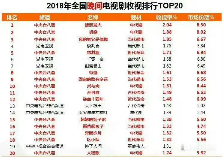 杨幂 今天是谈判官开播八周年！作为2018年湖南卫视收视年冠和卫视全国网收视年冠