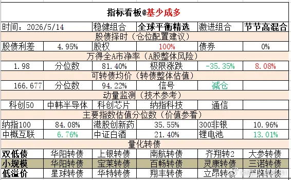 ETF大赛 基金超话 2026年5月14日主要指数估值表估值中概互联纳斯达克ET